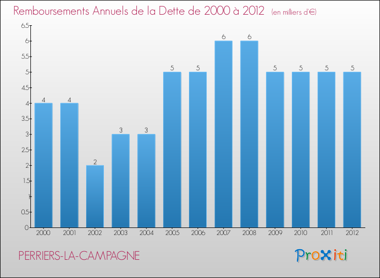 Evolution de l'annuité de la dette pour la commune de PERRIERS-LA-CAMPAGNE de 2000 à 2012 Annuités de la dette pour PERRIERS-LA-CAMPAGNE de 2000 à 2012