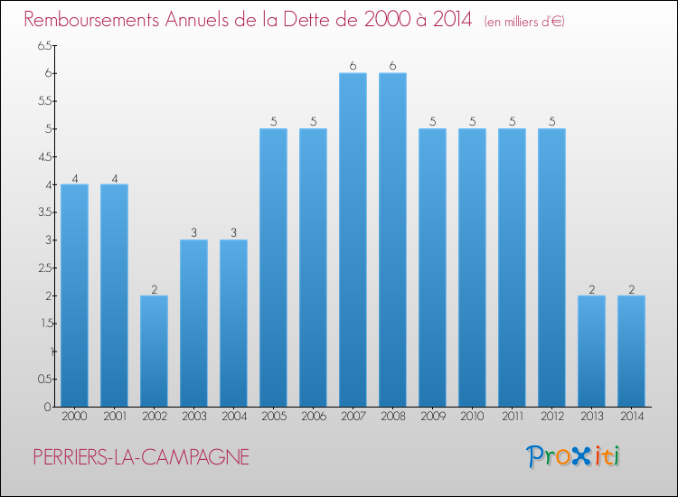 Evolution de l'annuité de la dette pour la commune de PERRIERS-LA-CAMPAGNE de 2000 à 2014 Annuités de la dette pour PERRIERS-LA-CAMPAGNE de 2000 à 2014