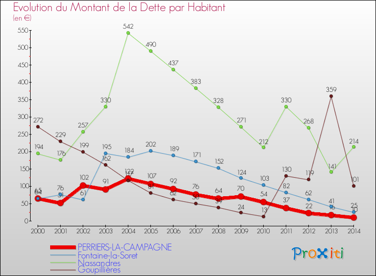 Evolution de la dette par habitant pour la commune de PERRIERS-LA-CAMPAGNE et les communes proches de 2000 à 2014 Comparaison de la dette par habitant pour PERRIERS-LA-CAMPAGNE et les communes voisines de 2000 à 2014