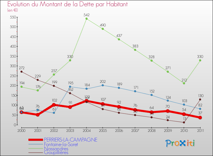 Evolution de la dette par habitant pour la commune de PERRIERS-LA-CAMPAGNE et les communes proches Comparaison de la dette par habitant pour PERRIERS-LA-CAMPAGNE et les communes voisines