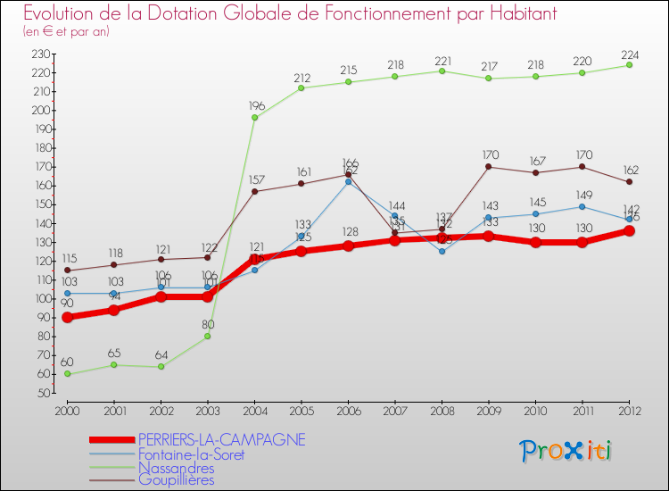 Evolution et montant de la dotation globale de fonctionnement par Habitant pour PERRIERS-LA-CAMPAGNE et les communes proches Comparaison des dotations globales de fonctionnement par habitant pour PERRIERS-LA-CAMPAGNE et les communes voisines