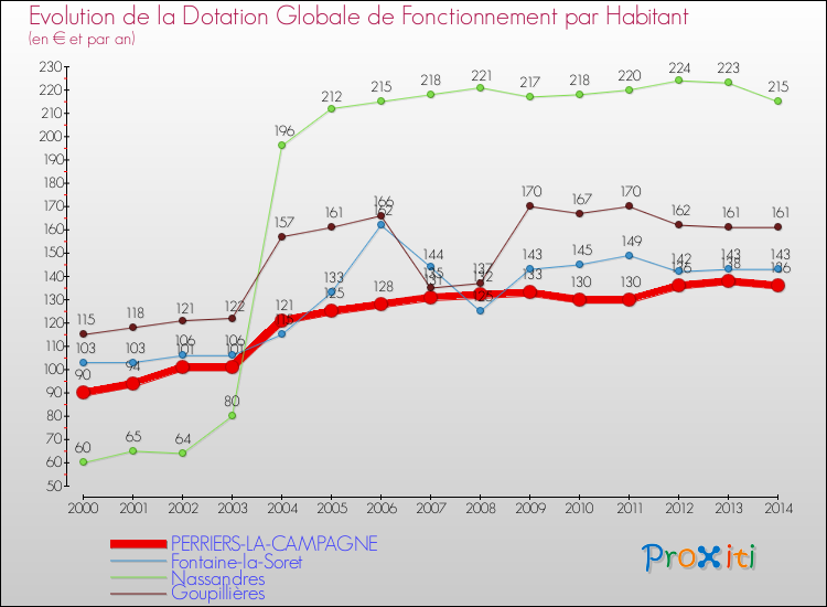 Evolution et montant de la dotation globale de fonctionnement par Habitant pour PERRIERS-LA-CAMPAGNE et les communes proches de 2000 à 2014. Comparaison des dotations globales de fonctionnement par habitant pour PERRIERS-LA-CAMPAGNE et les communes voisines de 2000 à 2014.