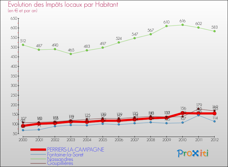 Evolution et montant des impôts locaux par Habitant pour PERRIERS-LA-CAMPAGNE et les communes proches Comparaison des impôts locaux par habitant pour PERRIERS-LA-CAMPAGNE et les communes voisines