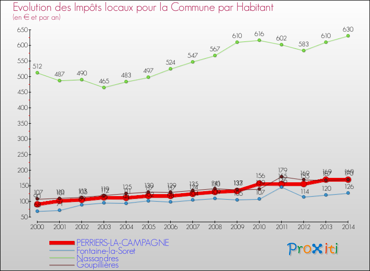 Evolution et montant des impôts locaux par Habitant pour PERRIERS-LA-CAMPAGNE et les communes proches de 2000 à 2014 Comparaison des impôts locaux par habitant pour PERRIERS-LA-CAMPAGNE et les communes voisines de 2000 à 2014