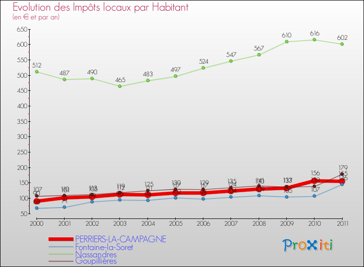 Evolution et montant des impôts locaux par Habitant pour PERRIERS-LA-CAMPAGNE et les communes proches Comparaison des impôts locaux par habitant pour PERRIERS-LA-CAMPAGNE et les communes voisines