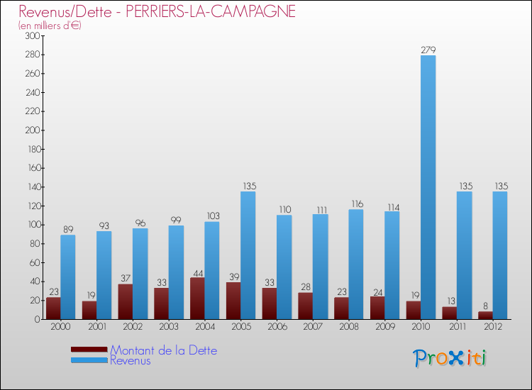 Evolution comparée de la dette et des revenus pour la commune de PERRIERS-LA-CAMPAGNE de 2000 à 2012 Comparaison de la dette et des revenus pour PERRIERS-LA-CAMPAGNE de 2000 à 2012