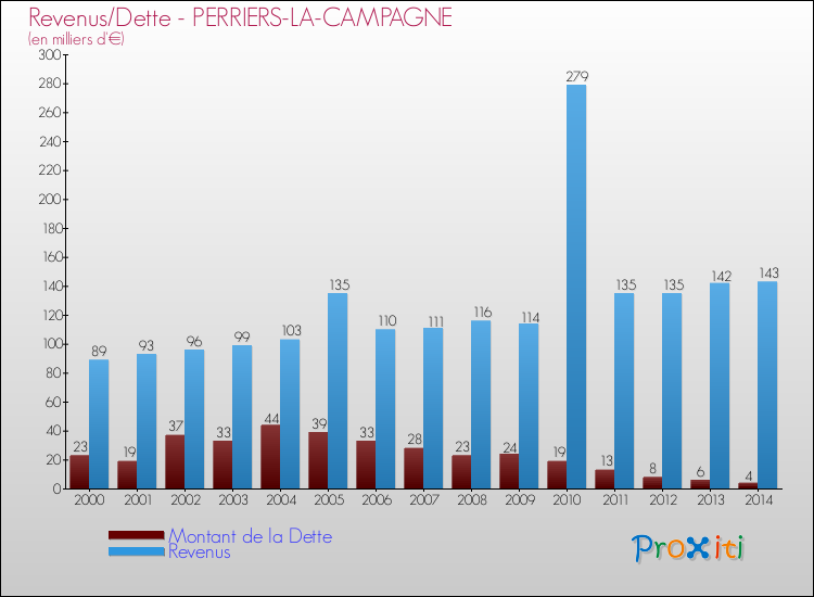 Evolution comparée de la dette et des revenus pour la commune de PERRIERS-LA-CAMPAGNE de 2000 à 2014 Comparaison de la dette et des revenus pour PERRIERS-LA-CAMPAGNE de 2000 à 2014