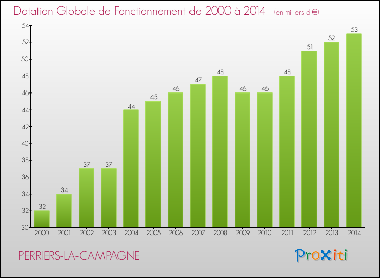 Evolution du montant de la Dotation Globale de Fonctionnement pour la commune de PERRIERS-LA-CAMPAGNE de 2000 à 2014 Evolution du montant de la Dotation Globale de Fonctionnement pour PERRIERS-LA-CAMPAGNE de 2000 à 2014