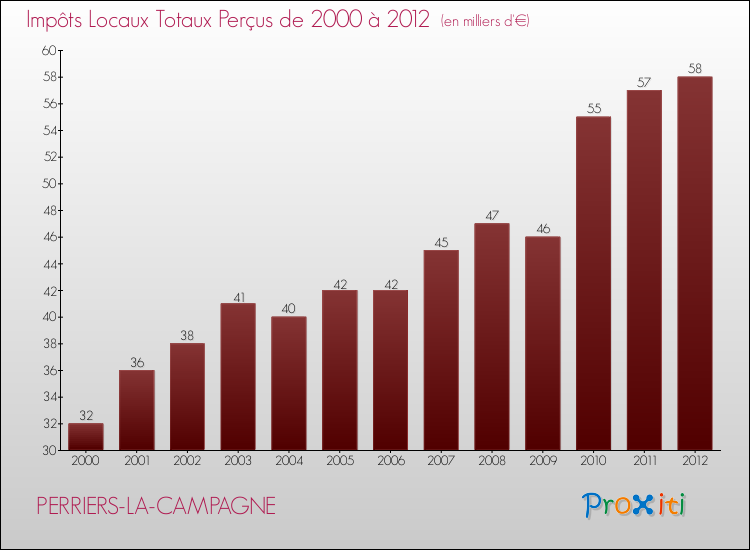 Evolution des Impôts Locaux pour la commune de PERRIERS-LA-CAMPAGNE de 2000 à 2012 Evolution des Impôts Locaux pour PERRIERS-LA-CAMPAGNE de 2000 à 2012