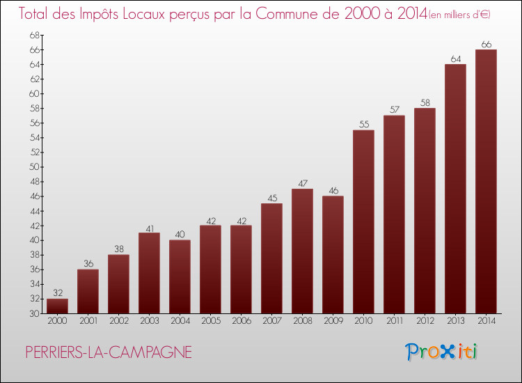 Evolution des Impôts Locaux pour la commune de PERRIERS-LA-CAMPAGNE de 2000 à 2014 Evolution des Impôts Locaux pour PERRIERS-LA-CAMPAGNE de 2000 à 2014