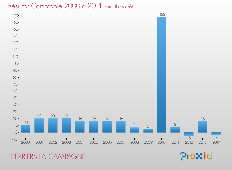 Evolution du résultat comptable pour la commune de PERRIERS-LA-CAMPAGNE de 2000 à 2014 Evolution du résultat comptable pour PERRIERS-LA-CAMPAGNE de 2000 à 2014