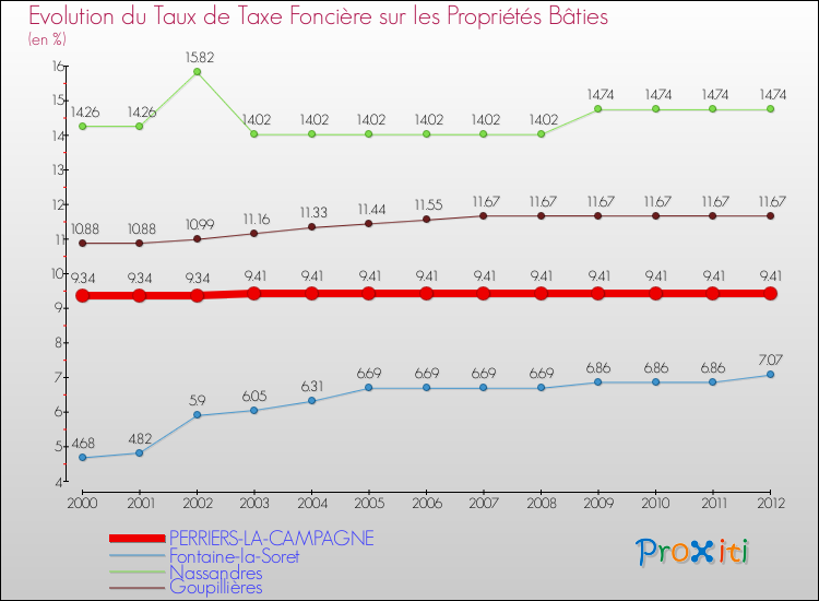 Evolution du taux de la taxe foncière sur le bati pour PERRIERS-LA-CAMPAGNE et les communes proches de 2000 à 2012 Comparaison des taux de taxe foncière sur le bati pour PERRIERS-LA-CAMPAGNE et les communes voisines de 2000 à 2012