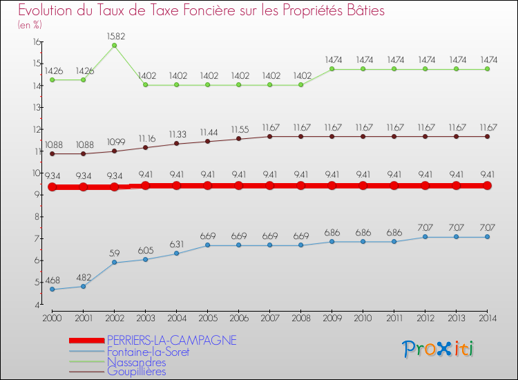 Evolution du taux de la taxe foncière sur le bati pour PERRIERS-LA-CAMPAGNE et les communes proches de 2000 à 2014 Comparaison des taux de taxe foncière sur le bati pour PERRIERS-LA-CAMPAGNE et les communes voisines de 2000 à 2014
