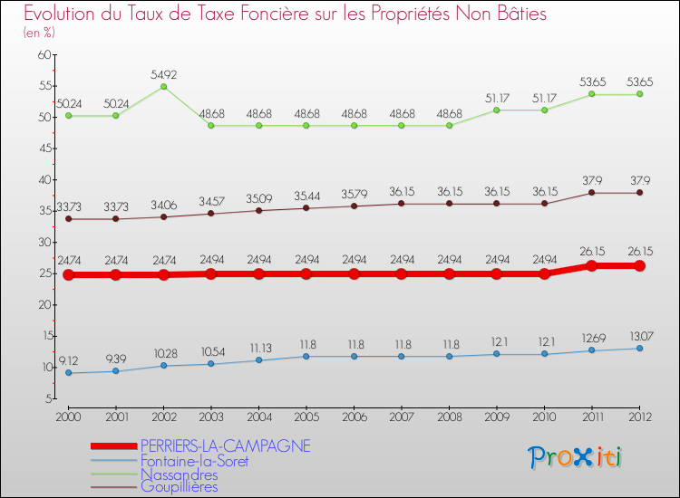 Evolution du taux de la taxe foncière sur les immeubles et terrains non batis pour PERRIERS-LA-CAMPAGNE et les communes proches de 2000 à 2012 Comparaison des taux de la taxe foncière sur les immeubles et terrains non batis pour PERRIERS-LA-CAMPAGNE et les communes voisines de 2000 à 2012