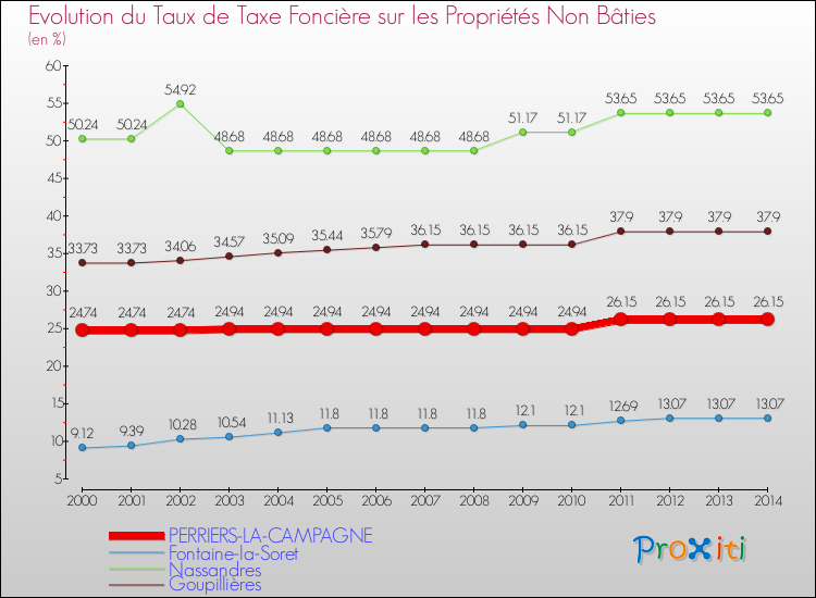 Evolution du taux de la taxe foncière sur les immeubles et terrains non batis pour PERRIERS-LA-CAMPAGNE et les communes proches de 2000 à 2014 Comparaison des taux de la taxe foncière sur les immeubles et terrains non batis pour PERRIERS-LA-CAMPAGNE et les communes voisines de 2000 à 2014