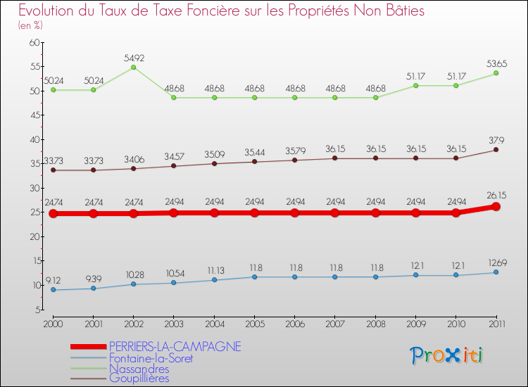 Evolution du taux de la taxe foncière sur les immeubles et terrains non batis pour PERRIERS-LA-CAMPAGNE et les communes proches Comparaison des taux de la taxe foncière sur les immeubles et terrains non batis pour PERRIERS-LA-CAMPAGNE et les communes voisines