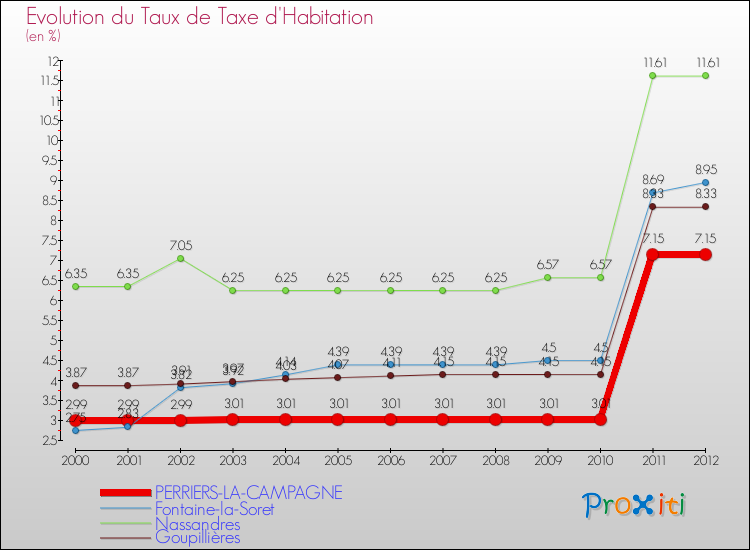 Evolution du taux de la taxe d'habitation pour PERRIERS-LA-CAMPAGNE et les communes proches Comparaison des taux de la taxe d'habitation pour PERRIERS-LA-CAMPAGNE et les communes voisines