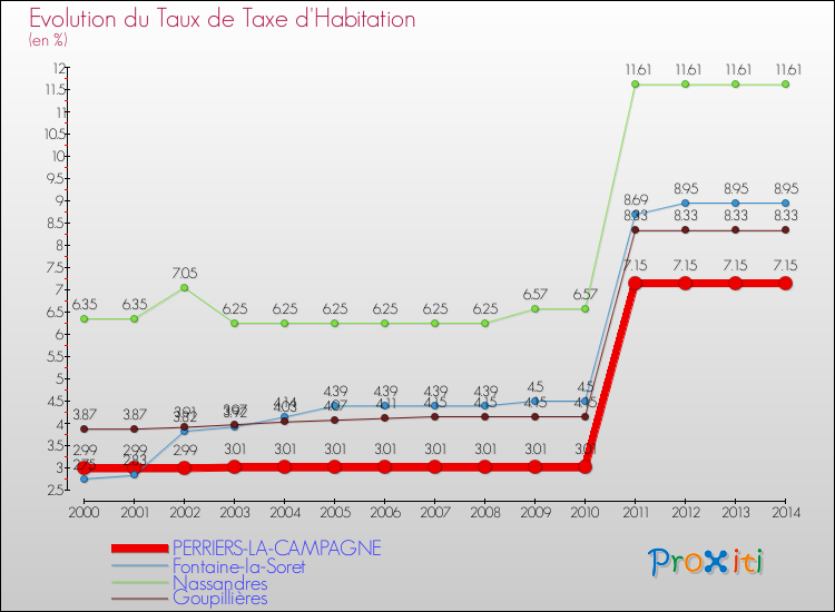 Evolution du taux de la taxe d'habitation pour PERRIERS-LA-CAMPAGNE et les communes proches de 2000 à 2014 Comparaison des taux de la taxe d'habitation pour PERRIERS-LA-CAMPAGNE et les communes voisines de 2000 à 2014