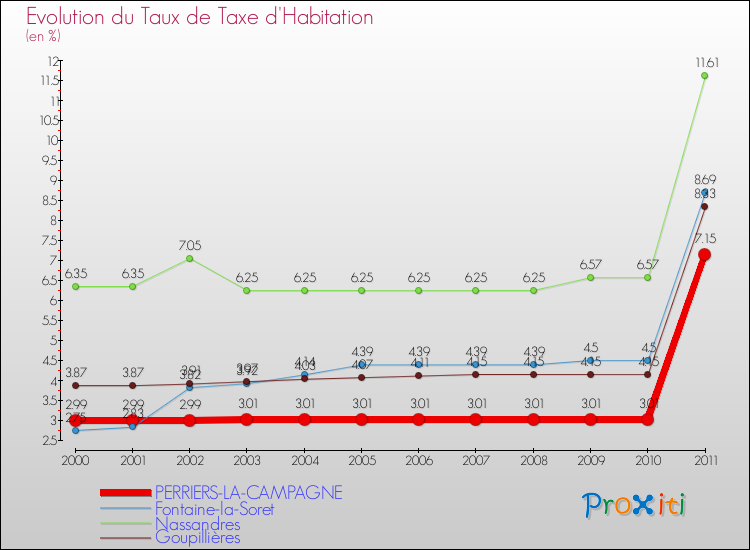 Evolution du taux de la taxe d'habitation pour PERRIERS-LA-CAMPAGNE et les communes proches Comparaison des taux de la taxe d'habitation pour PERRIERS-LA-CAMPAGNE et les communes voisines