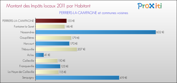 Montant des impôts locaux par Habitant pour PERRIERS-LA-CAMPAGNE et les communes proches Comparaison des impôts locaux par habitant pour PERRIERS-LA-CAMPAGNE et les communes voisines