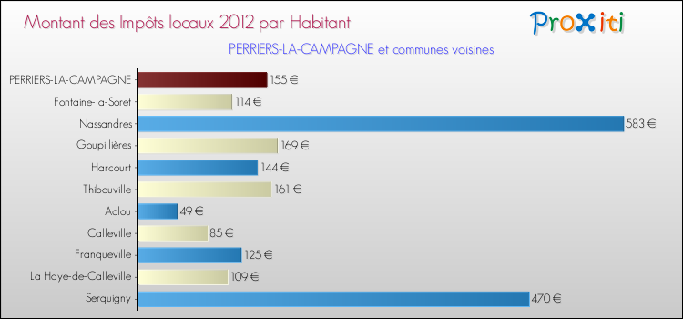 Montant des impôts locaux par Habitant pour PERRIERS-LA-CAMPAGNE et les communes proches Comparaison des impôts locaux par habitant pour PERRIERS-LA-CAMPAGNE et les communes voisines