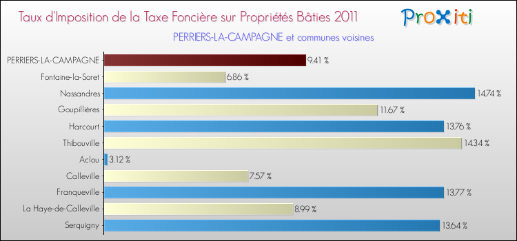 Taux d'imposition de la taxe foncière sur le bati 2011 pour PERRIERS-LA-CAMPAGNE et les communes proches Comparaison des taux d'imposition de la taxe foncière sur le bati 2011 pour PERRIERS-LA-CAMPAGNE et les communes voisines