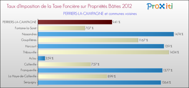 Taux d'imposition de la taxe foncière sur le bati 2012 pour PERRIERS-LA-CAMPAGNE et les communes proches Comparaison des taux d'imposition de la taxe foncière sur le bati 2012 pour PERRIERS-LA-CAMPAGNE et les communes voisines