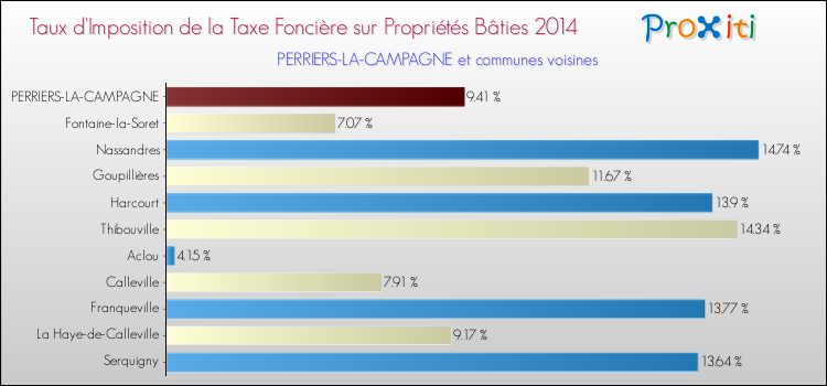 Taux d'imposition de la taxe foncière sur le bati 2014 pour PERRIERS-LA-CAMPAGNE et les communes proches Comparaison des taux d'imposition de la taxe foncière sur le bati 2014 pour PERRIERS-LA-CAMPAGNE et les communes voisines