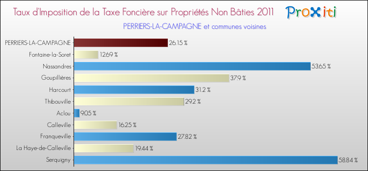 Taux d'imposition de la taxe foncière sur les immeubles et terrains non batis 2011 pour PERRIERS-LA-CAMPAGNE et les communes proches Comparaison des taux d'imposition de la taxe foncière sur les immeubles et terrains non batis 2011 pour PERRIERS-LA-CAMPAGNE et les communes voisines