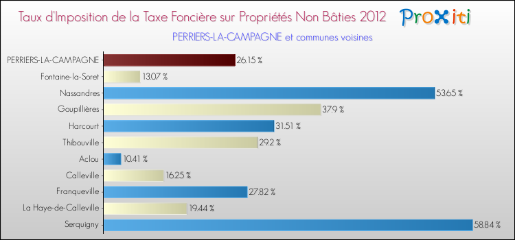 Taux d'imposition de la taxe foncière sur les immeubles et terrains non batis 2012 pour PERRIERS-LA-CAMPAGNE et les communes proches Comparaison des taux d'imposition de la taxe foncière sur les immeubles et terrains non batis 2012 pour PERRIERS-LA-CAMPAGNE et les communes voisines