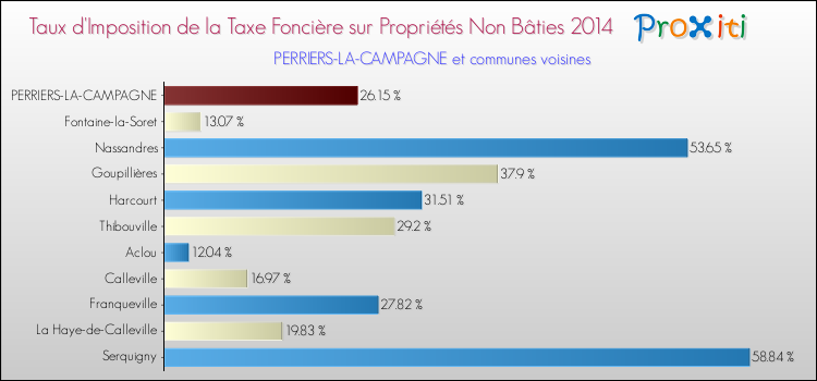 Taux d'imposition de la taxe foncière sur les immeubles et terrains non batis 2014 pour PERRIERS-LA-CAMPAGNE et les communes proches Comparaison des taux d'imposition de la taxe foncière sur les immeubles et terrains non batis 2014 pour PERRIERS-LA-CAMPAGNE et les communes voisines