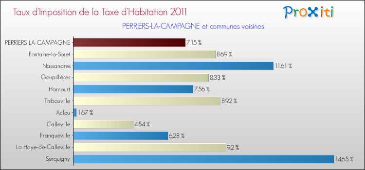 Taux d'imposition de la taxe d'habitation 2011 pour PERRIERS-LA-CAMPAGNE et les communes proches Comparaison des taux d'imposition de la taxe d'habitation 2011 pour PERRIERS-LA-CAMPAGNE et les communes voisines