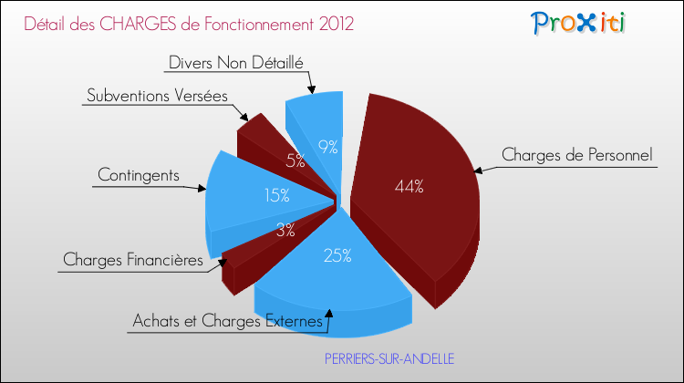 Décomposition des Charges de Fonctionnement 2012 de la commune de PERRIERS-SUR-ANDELLE Charges de Fonctionnement 2012 pour la commune de PERRIERS-SUR-ANDELLE