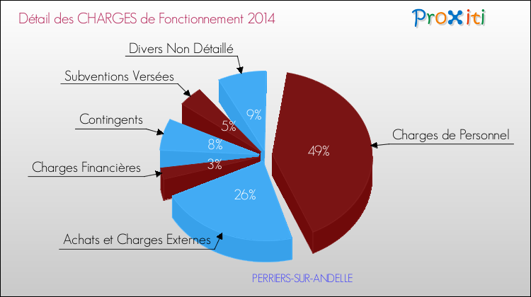 Décomposition des Charges de Fonctionnement 2014 de la commune de PERRIERS-SUR-ANDELLE Charges de Fonctionnement 2014 pour la commune de PERRIERS-SUR-ANDELLE