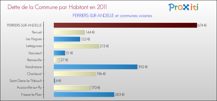 Dette par habitant de la commune en 2011 pour PERRIERS-SUR-ANDELLE et les communes proches Comparaison de la dette par habitant de la commune en 2011 pour PERRIERS-SUR-ANDELLE et les communes voisines