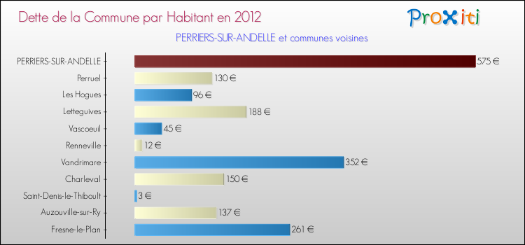 Dette par habitant de la commune en 2012 pour PERRIERS-SUR-ANDELLE et les communes proches Comparaison de la dette par habitant de la commune en 2012 pour PERRIERS-SUR-ANDELLE et les communes voisines