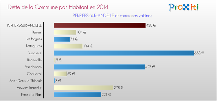 Dette par habitant de la commune en 2014 pour PERRIERS-SUR-ANDELLE et les communes proches Comparaison de la dette par habitant de la commune en 2014 pour PERRIERS-SUR-ANDELLE et les communes voisines