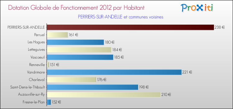 Montant des dotations globales de fonctionnement DGF par Habitant pour PERRIERS-SUR-ANDELLE et les communes proches Comparaison des des dotations globales de fonctionnement DGF par habitant pour PERRIERS-SUR-ANDELLE et les communes voisines