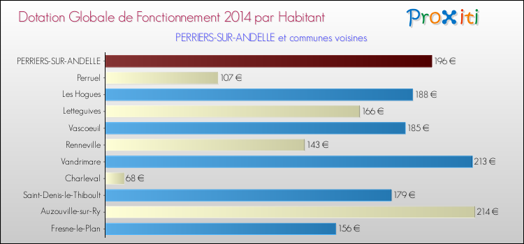 Montant des dotations globales de fonctionnement DGF par Habitant pour PERRIERS-SUR-ANDELLE et les communes proches en 2014. Comparaison des des dotations globales de fonctionnement DGF par habitant pour PERRIERS-SUR-ANDELLE et les communes voisines en 2014.