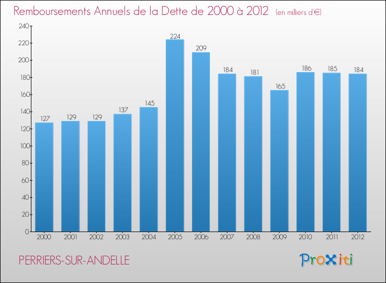Evolution de l'annuité de la dette pour la commune de PERRIERS-SUR-ANDELLE de 2000 à 2012 Annuités de la dette pour PERRIERS-SUR-ANDELLE de 2000 à 2012