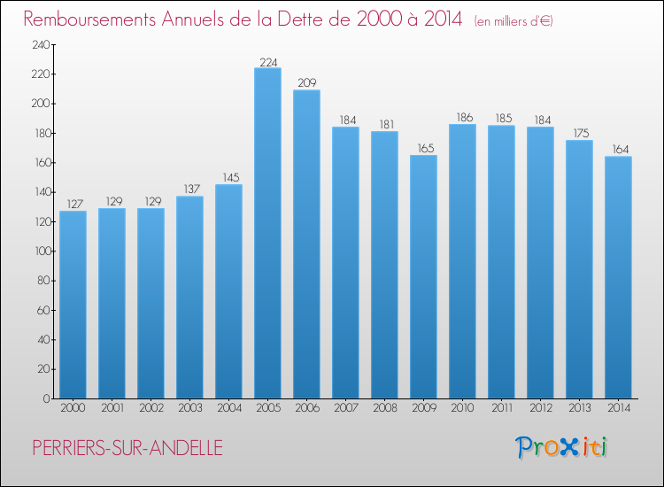 Evolution de l'annuité de la dette pour la commune de PERRIERS-SUR-ANDELLE de 2000 à 2014 Annuités de la dette pour PERRIERS-SUR-ANDELLE de 2000 à 2014