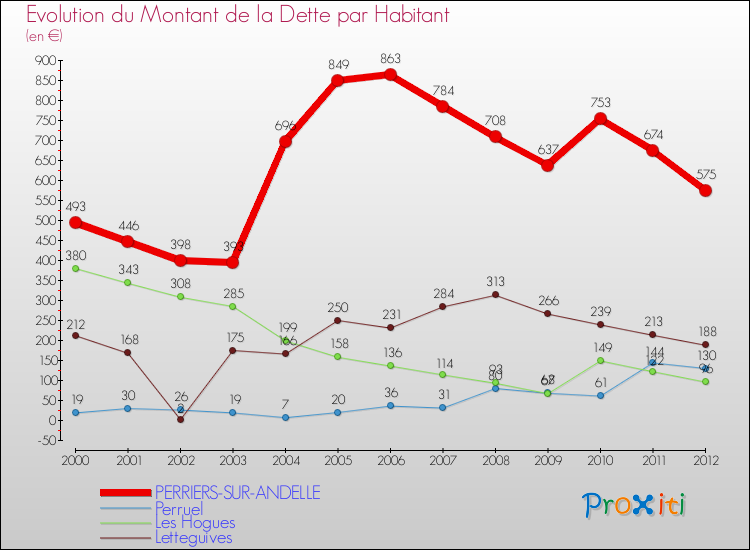 Evolution de la dette par habitant pour la commune de PERRIERS-SUR-ANDELLE et les communes proches de 2000 à 2012 Comparaison de la dette par habitant pour PERRIERS-SUR-ANDELLE et les communes voisines de 2000 à 2012