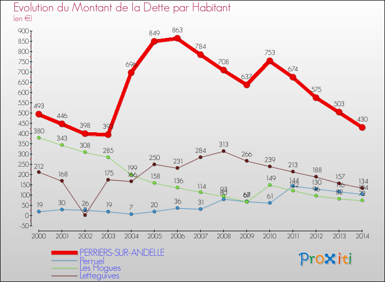 Evolution de la dette par habitant pour la commune de PERRIERS-SUR-ANDELLE et les communes proches de 2000 à 2014 Comparaison de la dette par habitant pour PERRIERS-SUR-ANDELLE et les communes voisines de 2000 à 2014