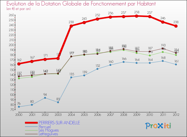 Evolution et montant de la dotation globale de fonctionnement par Habitant pour PERRIERS-SUR-ANDELLE et les communes proches Comparaison des dotations globales de fonctionnement par habitant pour PERRIERS-SUR-ANDELLE et les communes voisines