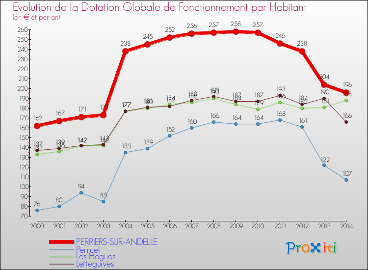 Evolution et montant de la dotation globale de fonctionnement par Habitant pour PERRIERS-SUR-ANDELLE et les communes proches de 2000 à 2014. Comparaison des dotations globales de fonctionnement par habitant pour PERRIERS-SUR-ANDELLE et les communes voisines de 2000 à 2014.