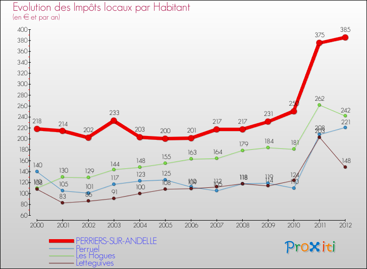 Evolution et montant des impôts locaux par Habitant pour PERRIERS-SUR-ANDELLE et les communes proches Comparaison des impôts locaux par habitant pour PERRIERS-SUR-ANDELLE et les communes voisines