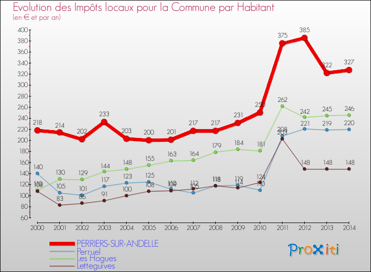 Evolution et montant des impôts locaux par Habitant pour PERRIERS-SUR-ANDELLE et les communes proches de 2000 à 2014 Comparaison des impôts locaux par habitant pour PERRIERS-SUR-ANDELLE et les communes voisines de 2000 à 2014