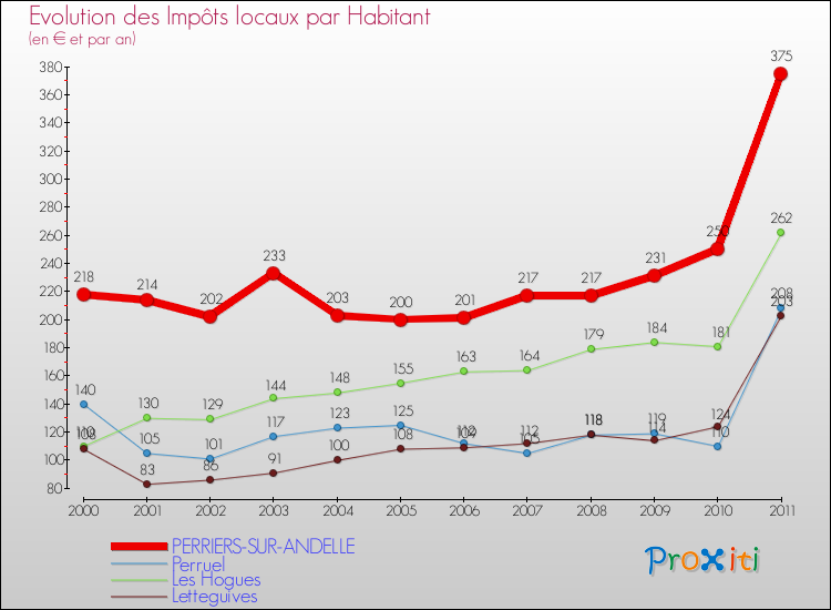 Evolution et montant des impôts locaux par Habitant pour PERRIERS-SUR-ANDELLE et les communes proches Comparaison des impôts locaux par habitant pour PERRIERS-SUR-ANDELLE et les communes voisines