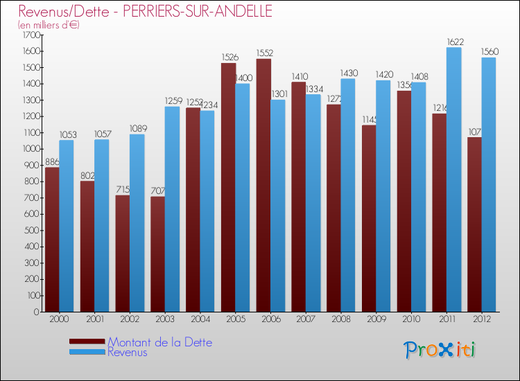 Evolution comparée de la dette et des revenus pour la commune de PERRIERS-SUR-ANDELLE de 2000 à 2012 Comparaison de la dette et des revenus pour PERRIERS-SUR-ANDELLE de 2000 à 2012