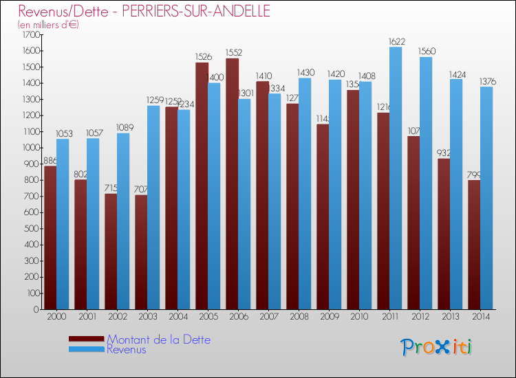 Evolution comparée de la dette et des revenus pour la commune de PERRIERS-SUR-ANDELLE de 2000 à 2014 Comparaison de la dette et des revenus pour PERRIERS-SUR-ANDELLE de 2000 à 2014